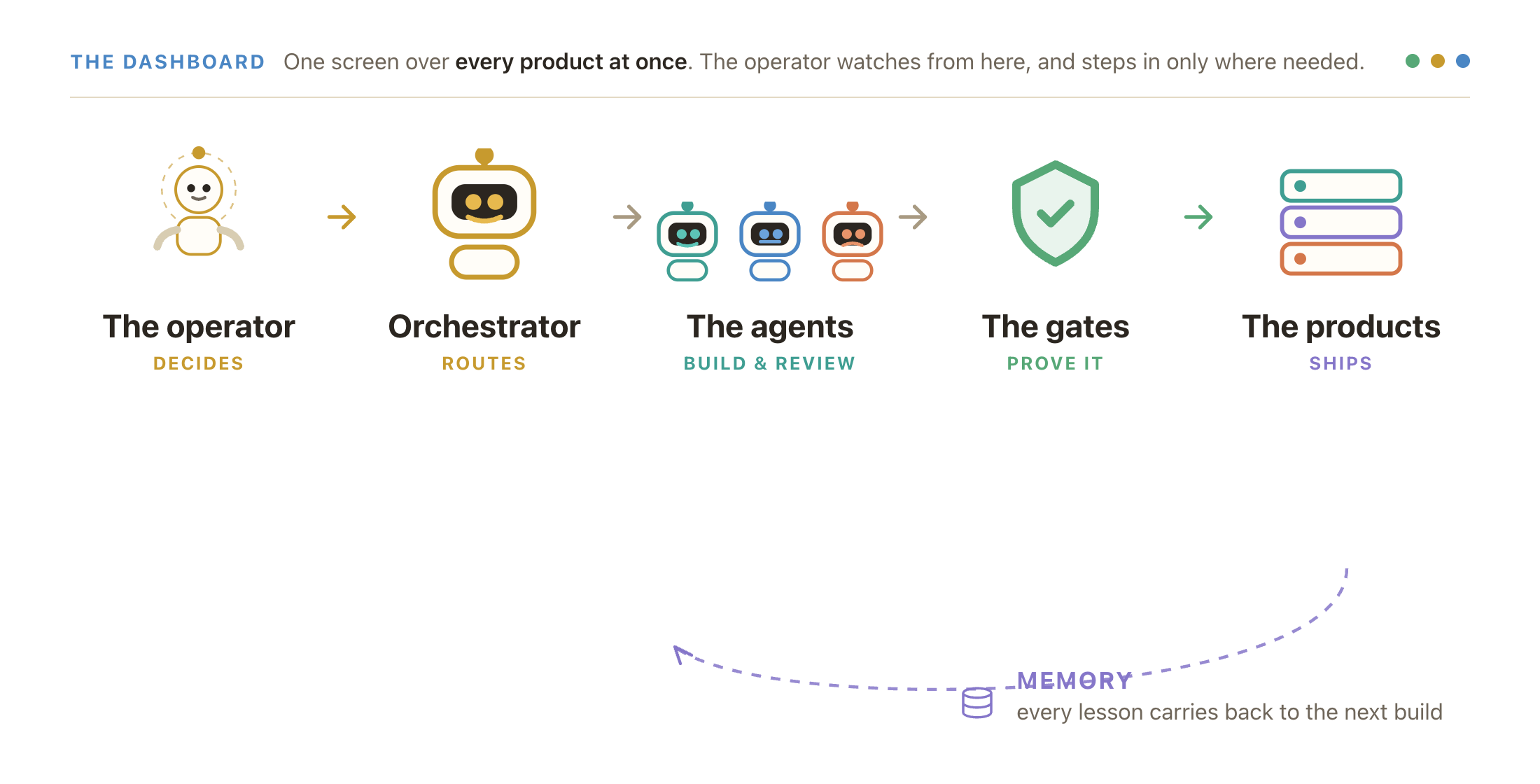 A left-to-right flow of friendly robot characters: the operator decides, an orchestrator routes the work, a team of three agents builds and reviews, the gates prove it works, and the products ship. A line across the top marks the dashboard the operator watches from, and a dashed loop along the bottom carries memory from the products back to the agents for the next build.