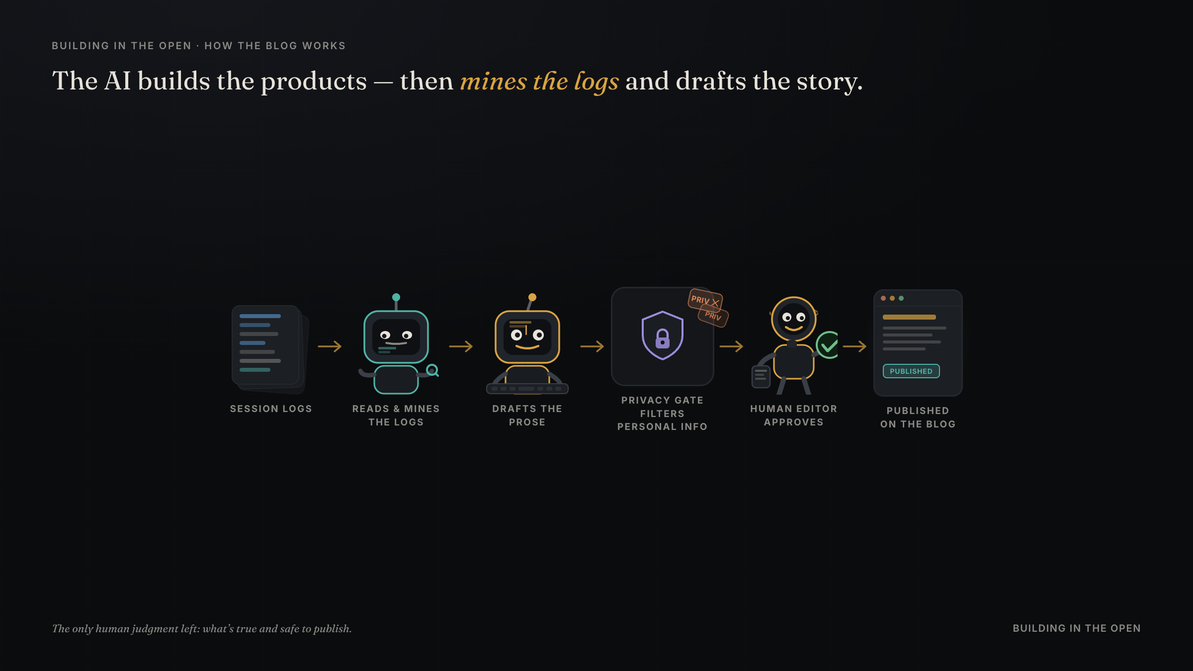 A left-to-right pipeline: a stack of session logs, a robot that reads and mines them, a robot that drafts the prose, a privacy gate shaped like a shield that filters out personal cards, a human editor approving with a checkmark, and a published page.