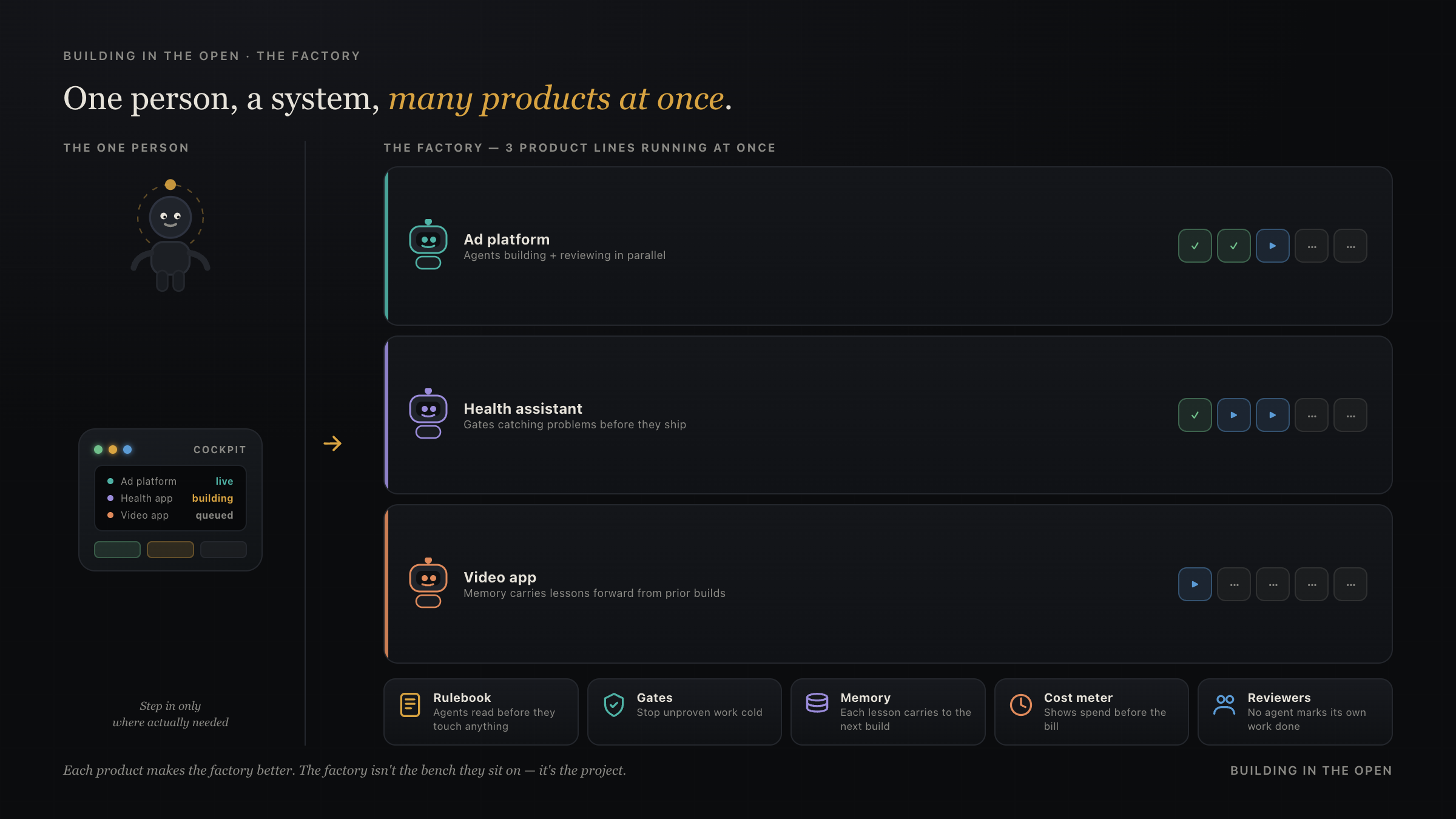 One person at a dashboard oversees three product lines running at once — an ad platform, a health assistant, a video app — each with its own agent. Underneath, five system parts hold it together: a rulebook, gates, memory, a cost meter, and reviewers.