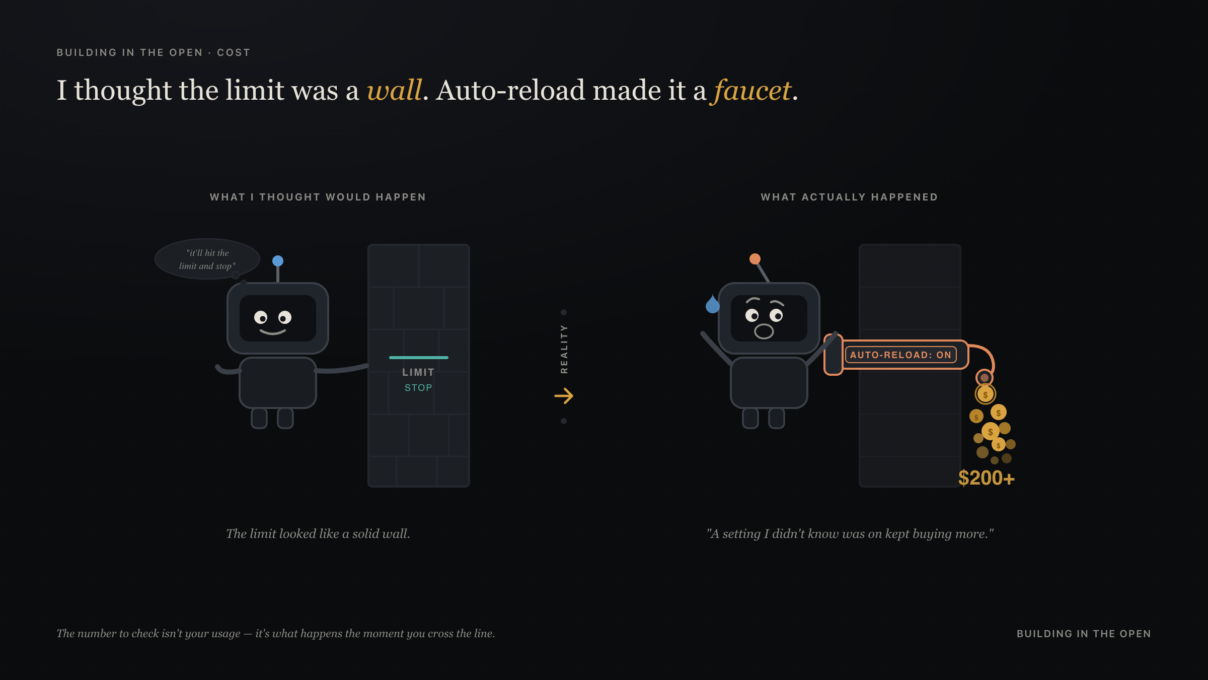 On the left, a robot expects the usage limit to be a solid wall that stops spending. On the right, a pipe labeled auto-reload punches through that wall like an open faucet, pouring out coins totaling more than two hundred dollars.